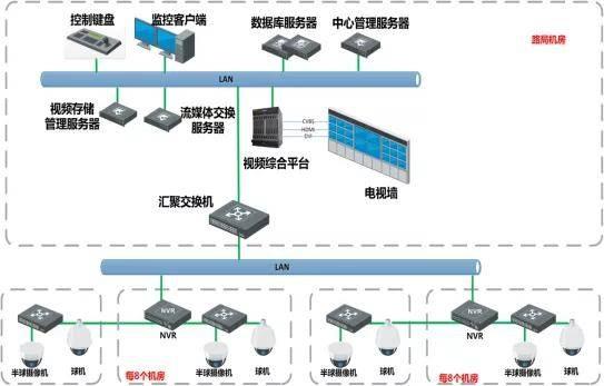 视频监控安防