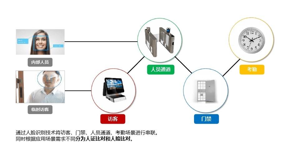 智慧门禁系统
